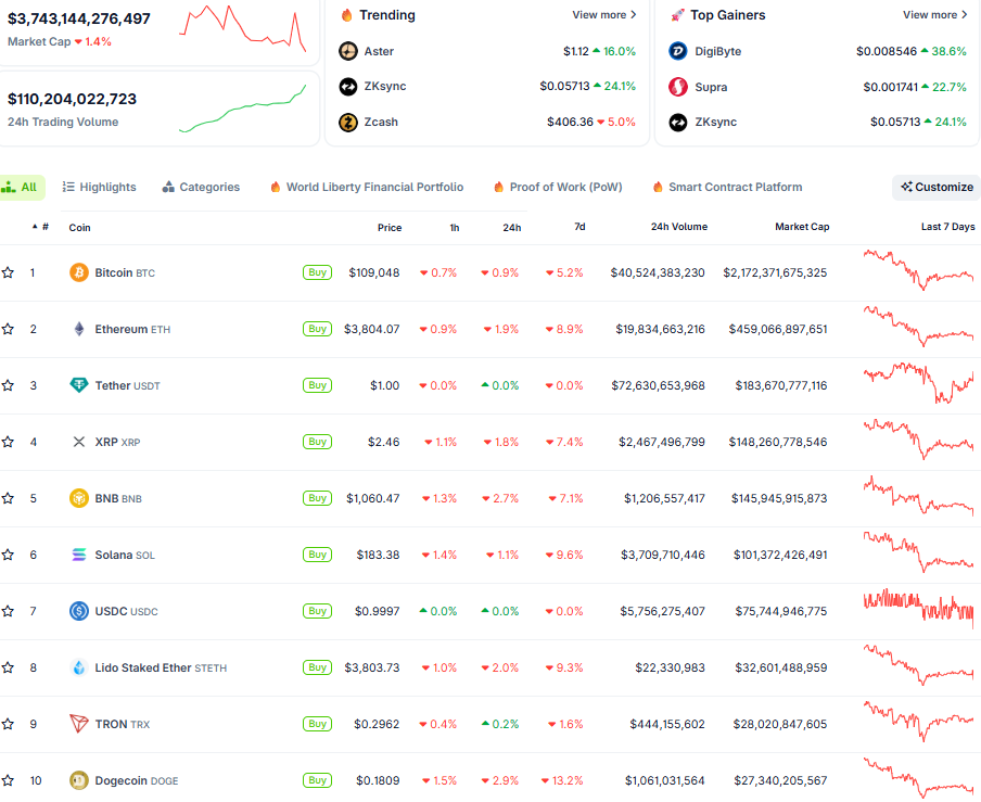 Thị trường crypto ngày 3/11 (Nguồn:CoinGecko)
