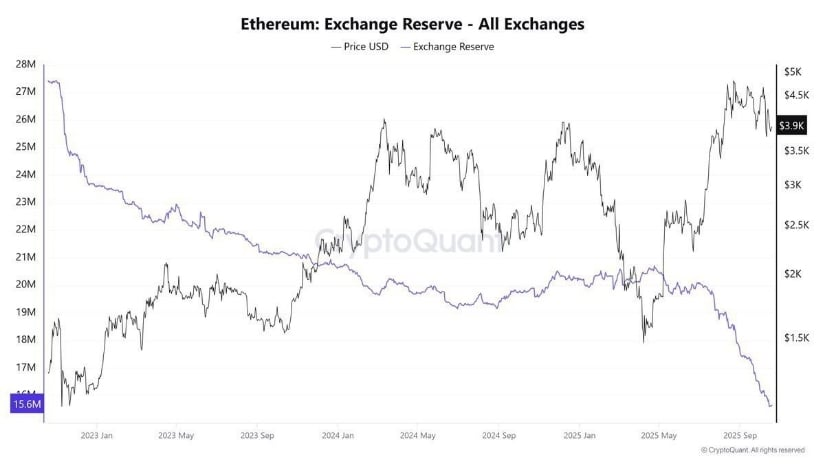Lượng ETH dự trữ trên các sàn giảm còn 15,6 triệu ETH (Nguồn: CryptoQuant)