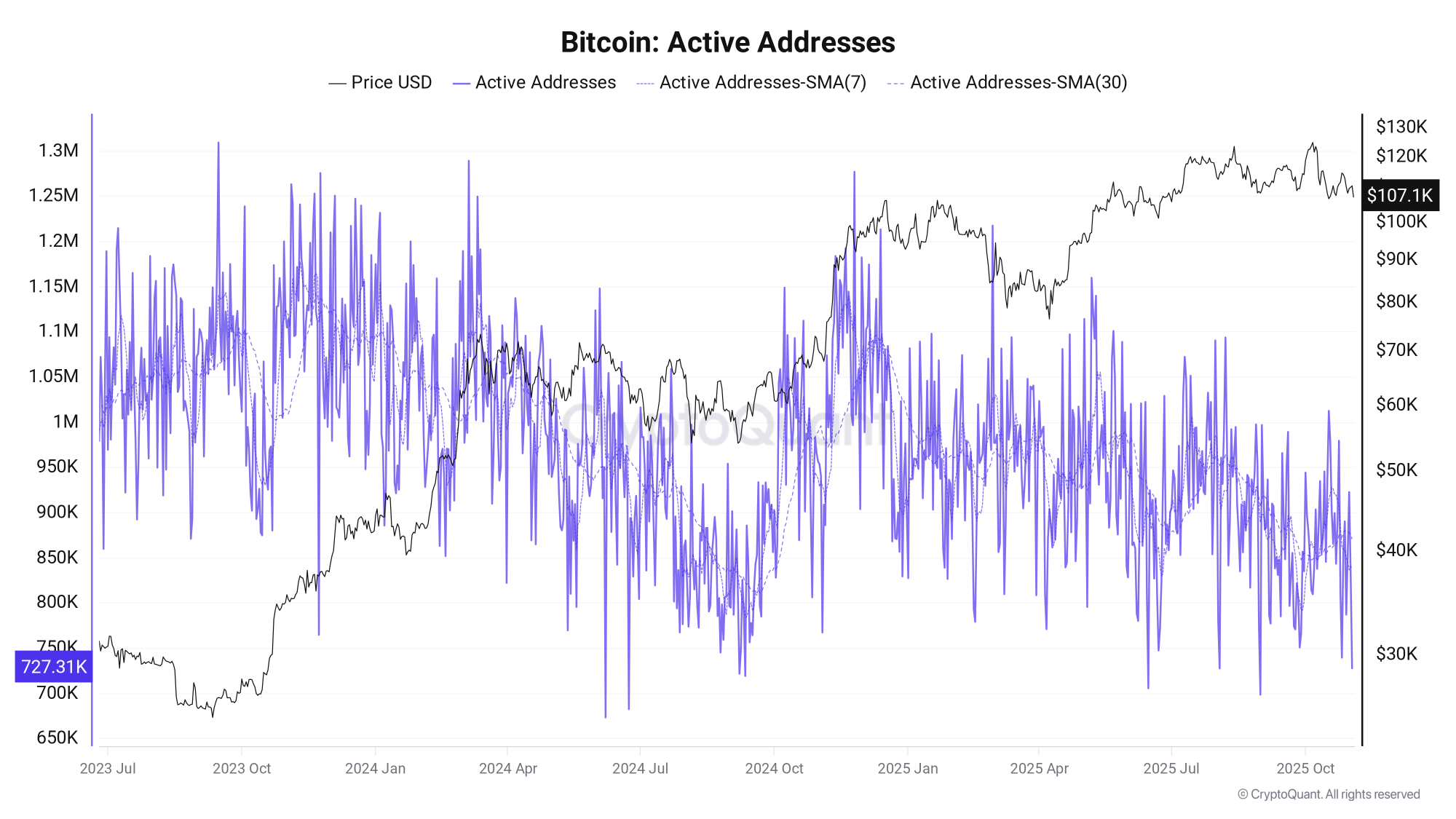 Số lượng địa chỉ hoạt động trên BTC (Nguồn: CryptoQuant)