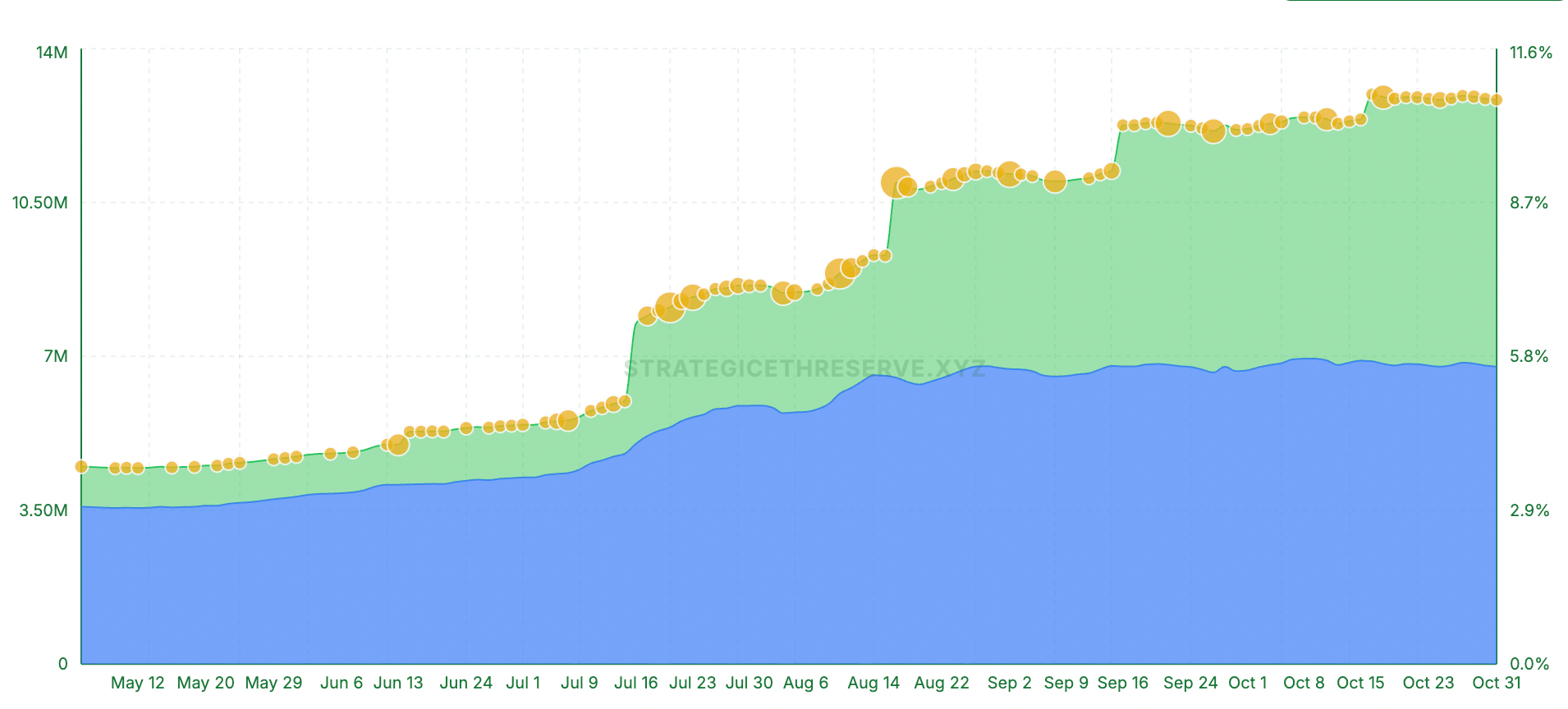 Dòng vốn tổ chức đổ vào ETH chững lại (Nguồn: StrategicETHreserve.xyz)