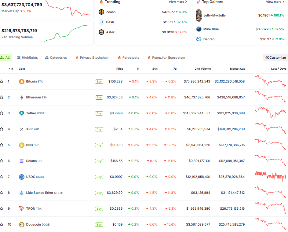 Diễn biến thị trường crypto ngày 11/4 (Nguồn: CoinGecko)