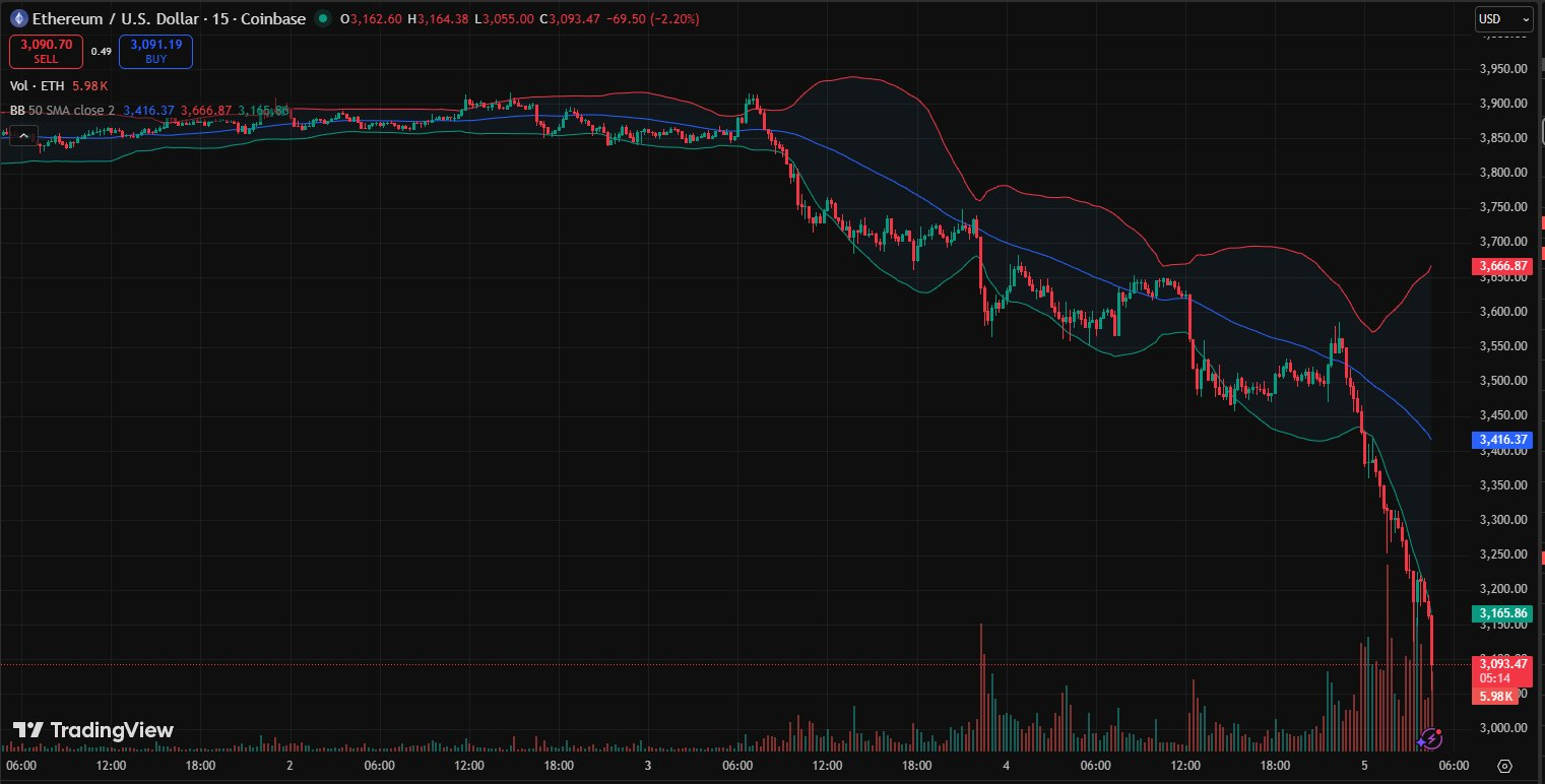 ETH giảm sâu về mốc 3.000 USD (Nguồn : TradingView)