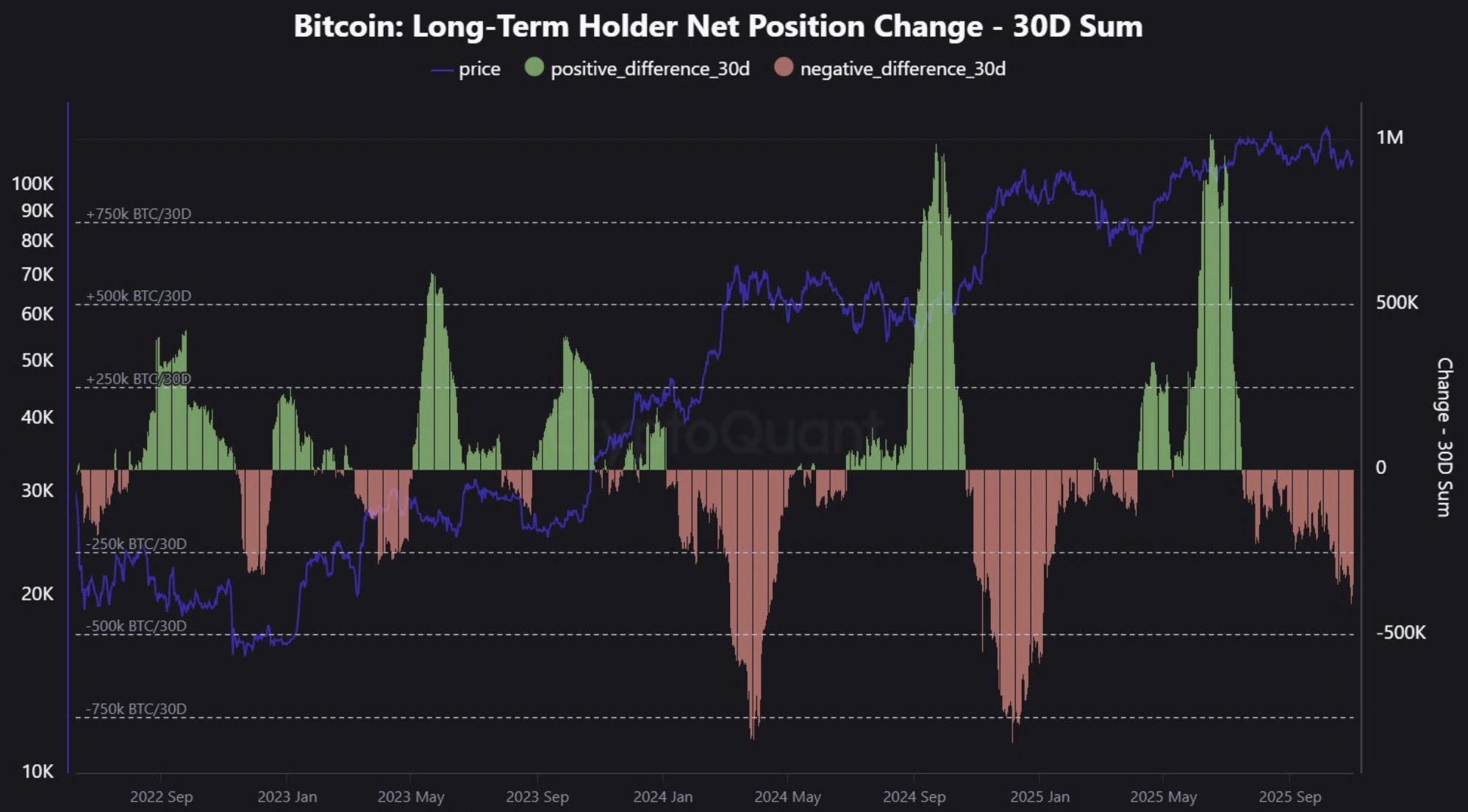 Nhà đầu tư dài hạn bán ra hơn 400.000 BTC (tương đương khoảng 42 tỷ USD) trong vòng 30 ngày qua 