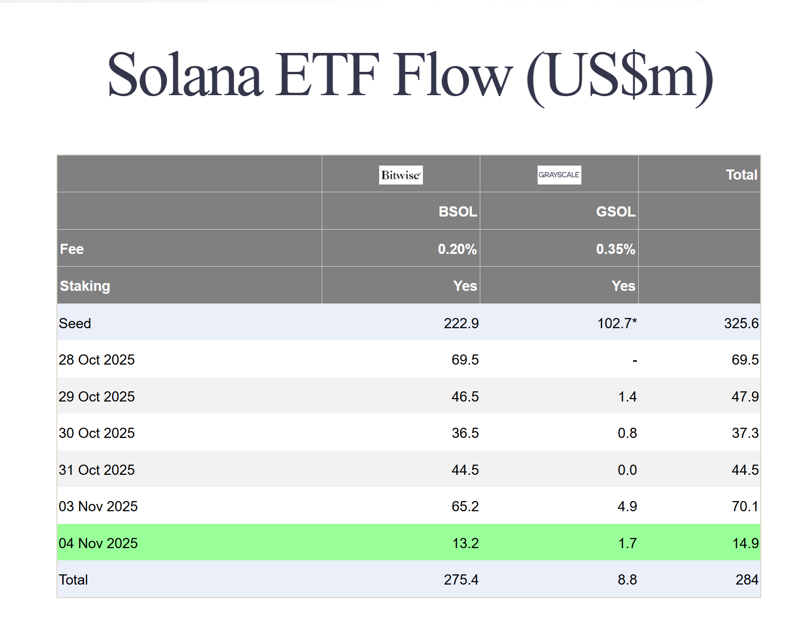 ETF Solana lập chuỗi 6 phiên hút vốn (Ảnh: Farside)