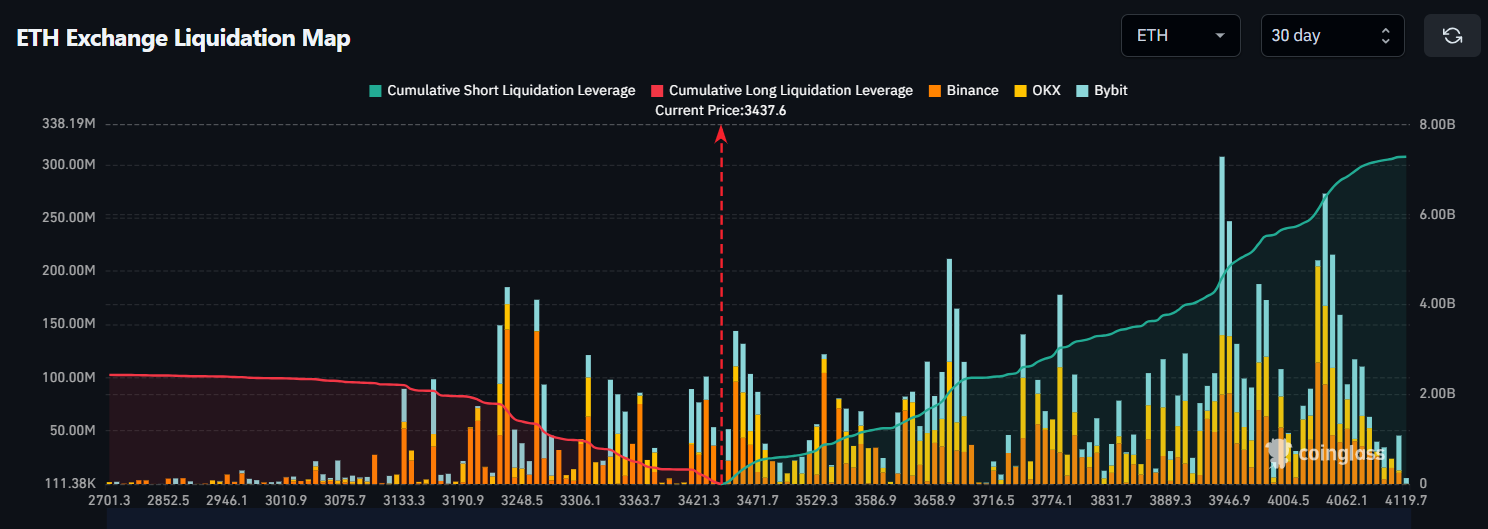 Bản đồ thanh lý ETH theo sàn giao dịch (Nguồn: CoinGlass)
