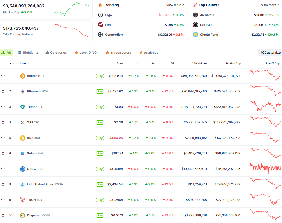 Diễn biến thị trường crypto ngày 6/11 (Nguồn: CoinGecko)