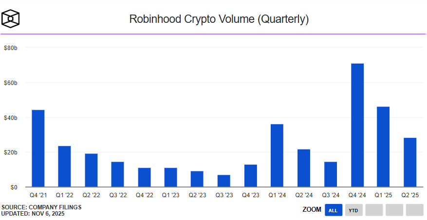 Khối lượng giao dịch tiền mã hóa được thực hiện trên nền tảng Robinhood theo quý (Nguồn: The Block)