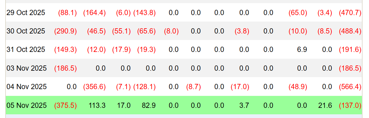 ETF Bitcoin nối dài chuỗi rút vốn, mất hơn 2 tỷ USD chỉ trong 1 tuần (Nguồn: Farside)