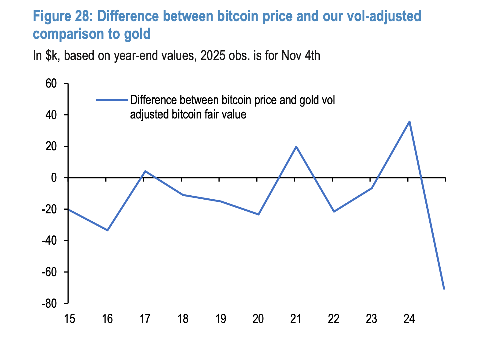 Chênh lệch giữa giá BTC và vàng được điều chỉnh theo biến động (Nguồn: JP Morgan)