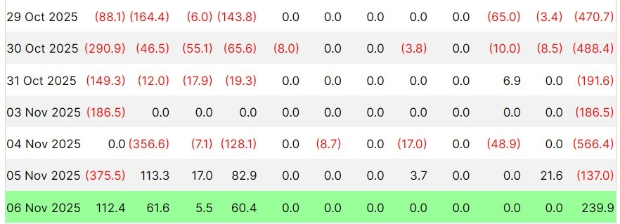 Dòng tiền ETF Bitcoin giao ngay (Nguồn: Farside Investors)
