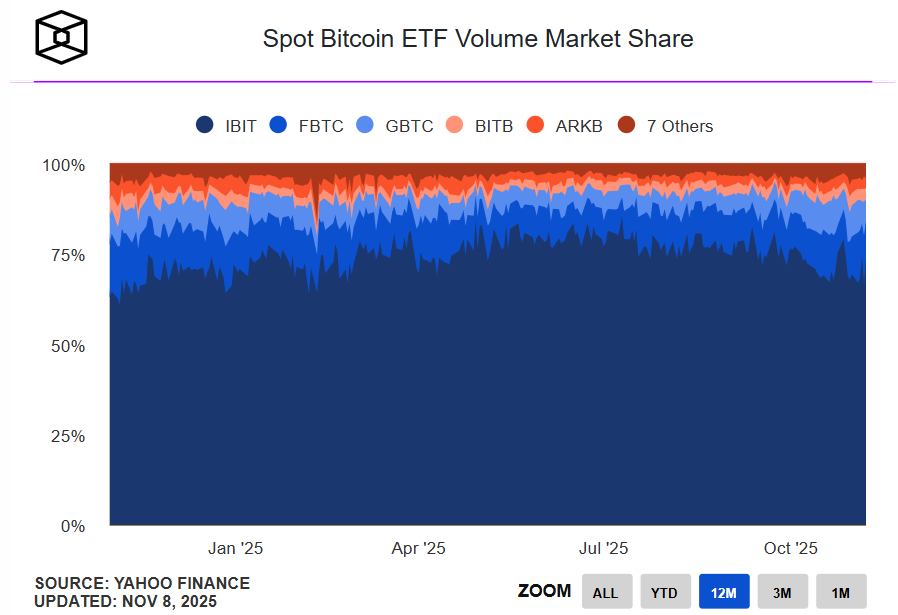 Thị phần các quỹ ETF Bitcoin giao ngay tại Mỹ (Nguồn: The Block)