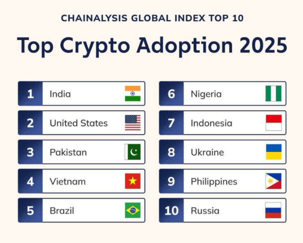 Pakistan đã vươn lên vị trí thứ ba thế giới trong Chỉ số Chấp nhận Tiền mã hóa Toàn cầu 2025 