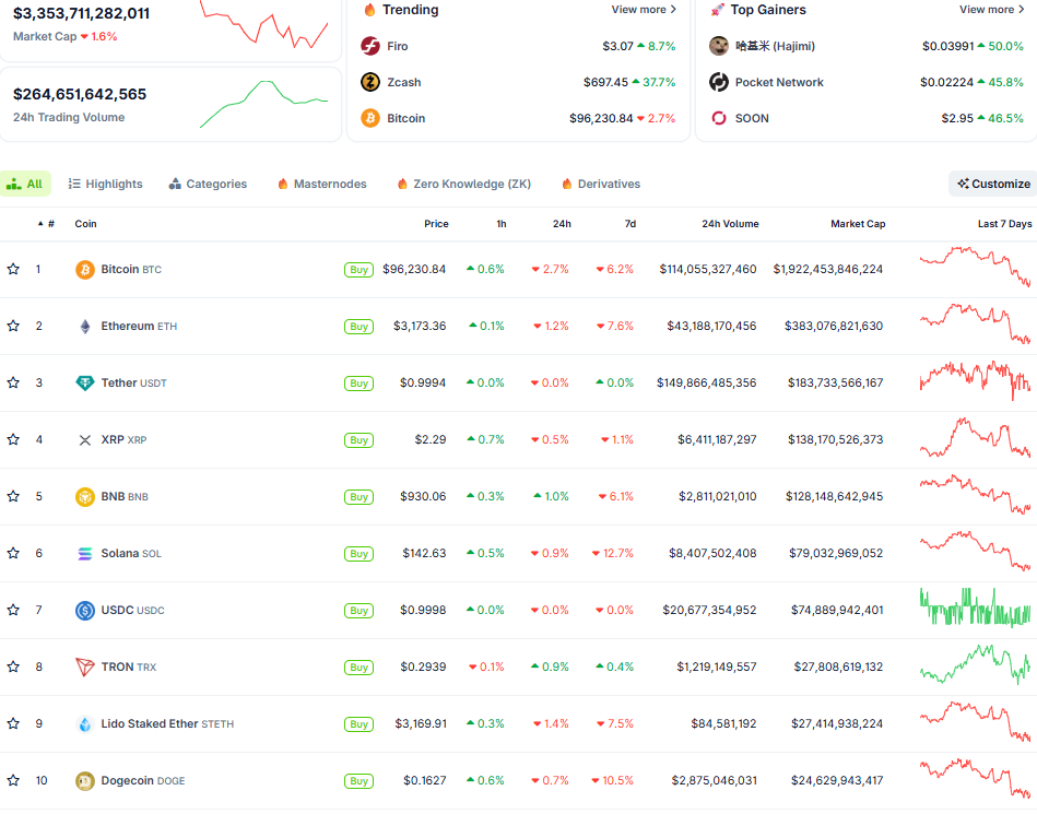 Thị trường crypto ngày 15/11 (Nguồn: CoinGecko)