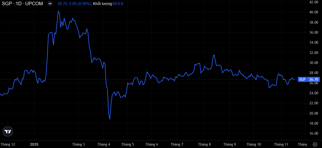 Diễn biến giá cổ phiếu SGP trên sàn chứng khoán