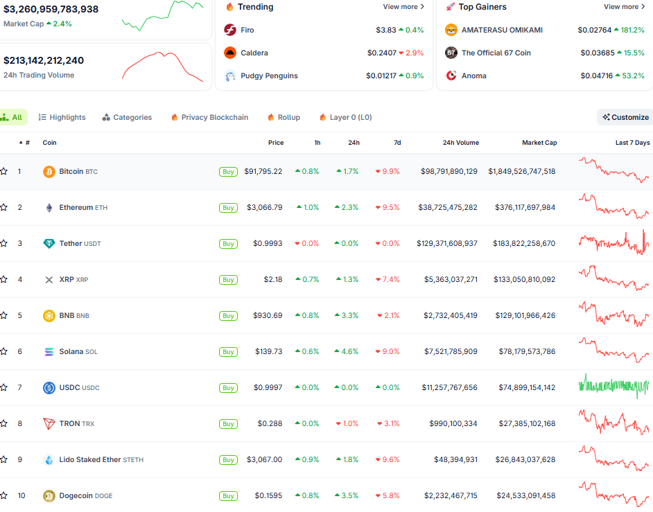 Thị trường crypto ngày 19/11 (Nguồn: CoinGecko)