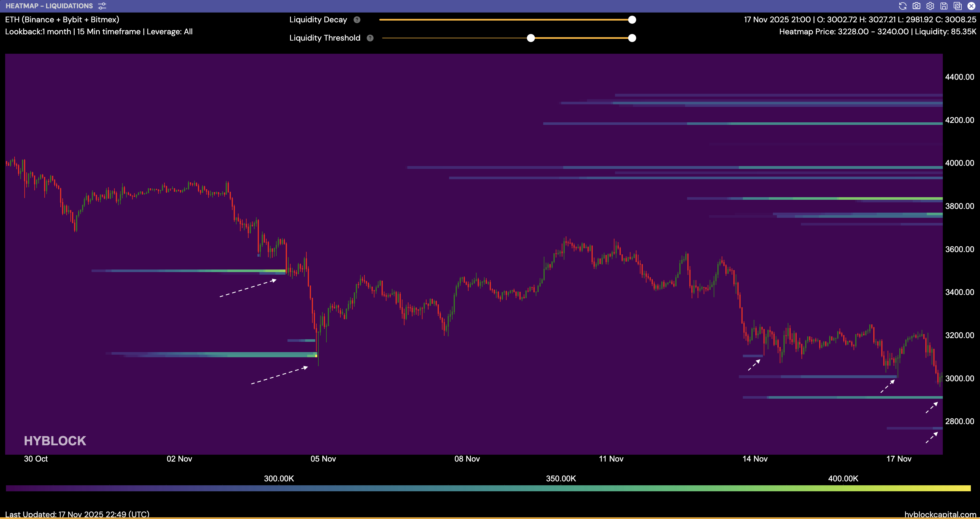 Cụm thanh khoản long dày đặc nằm dưới 3.000 USD (Nguồn:

Hyblock Capital/X)