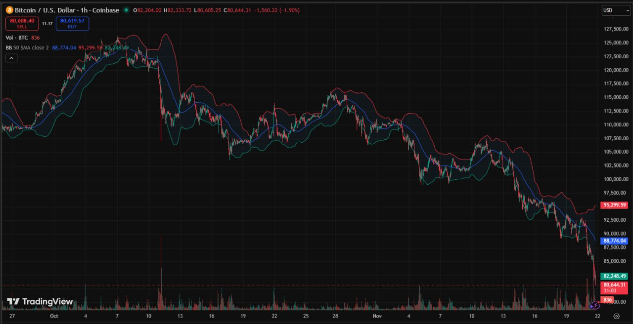 BTC lao dốc về 80.000 USD (Nguồn: TradingView)