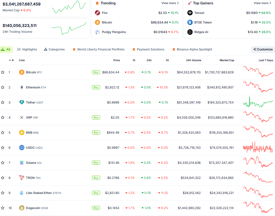 Thị trường crypto ngày 24/11 (Nguồn: CoinGecko) Thị trường crypto ngày 24/11 (Nguồn: CoinGecko)