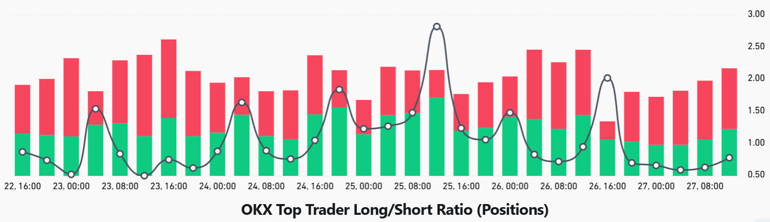 Tỷ lệ long/short ETH trên sàn OKX (Nguồn: CoinGlass)