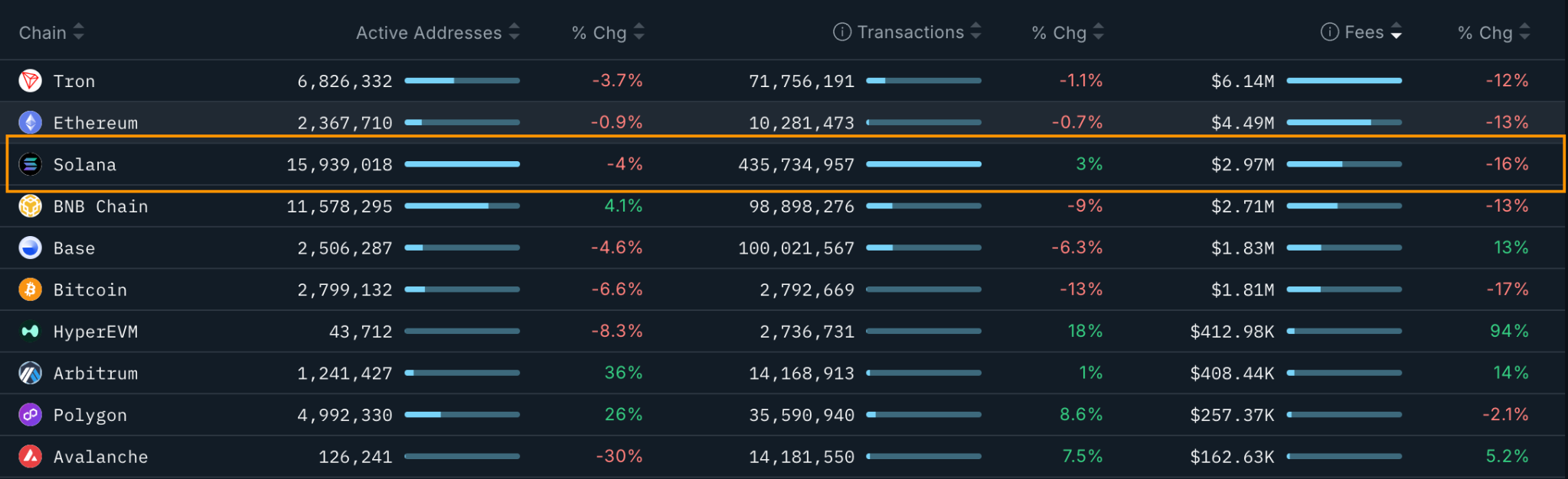   Hiệu suất của các blockchain lớn trong 30 ngày qua (Nguồn: Nansen)