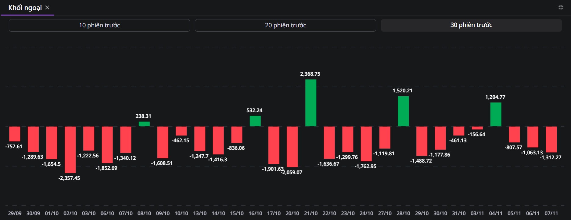 Giao dịch mua/bán ròng của khối ngoại trong 30 phiên gần nhất (Nguồn: VPS) Giao dịch mua/bán ròng của khối ngoại trong 30 phiên gần nhất (Nguồn: VPS)