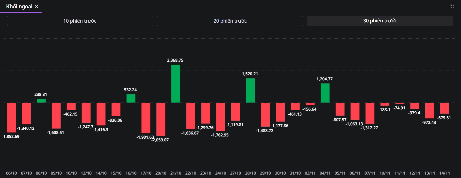 Giao dịch mua/bán ròng của khối ngoại trong 30 phiên giao dịch gần nhất (Nguồn: VPS)