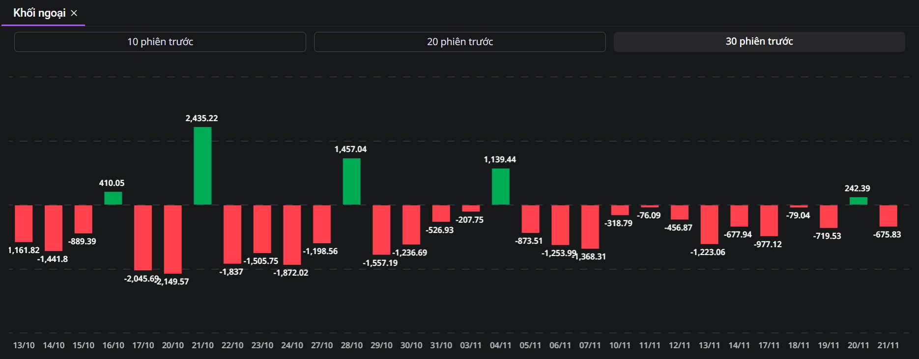 Giao dịch mua/bán ròng của khối ngoại trong 30 phiên giao dịch gần nhất (Nguồn: VPS)