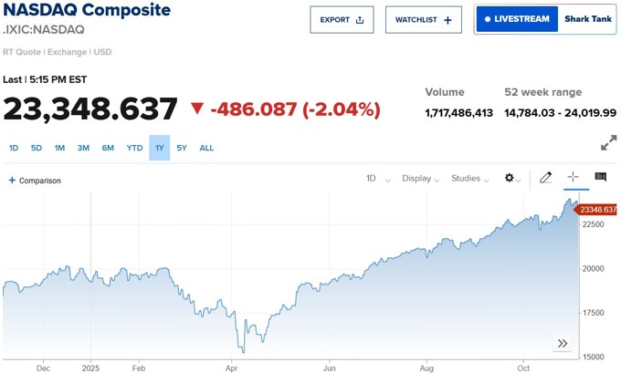 Phố Wall đỏ lửa giữa những lo ngại về định giá cổ phiếu AI