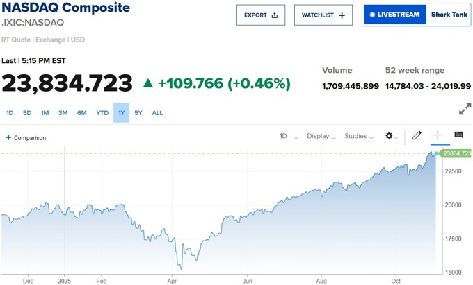 Chứng khoán Mỹ khởi đầu tháng 11 tích cực nhờ sóng cổ phiếu AI