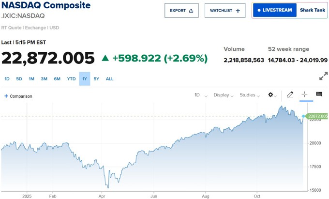 Cổ phiếu AI “đại náo” thị trường, Nasdaq vọt gần 600 điểm