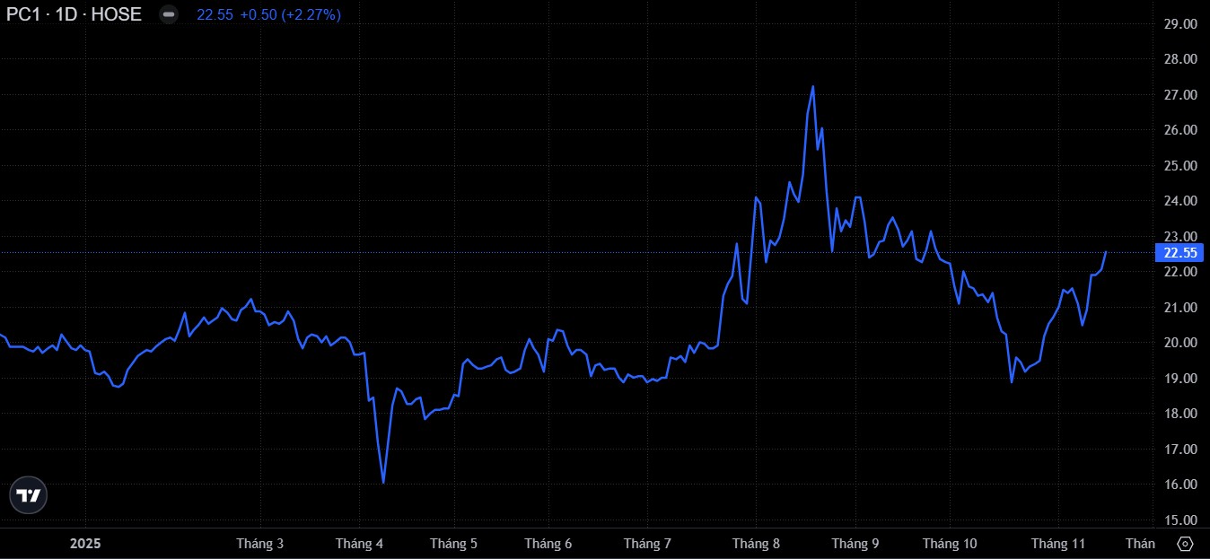 Diễn biến giá cổ phiếu PC1 trên sàn chứng khoán Diễn biến giá cổ phiếu PC1 trên sàn chứng khoán
