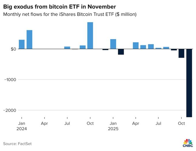 Quỹ ETF Bitcoin lớn nhất thế giới ghi nhận dòng vốn rút ra kỷ lục