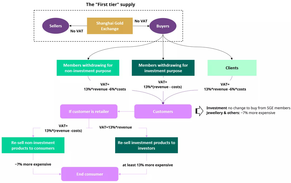 Hình 2: Tác động của chính sách VAT mới đối với thị trường vàng của Trung Quốc