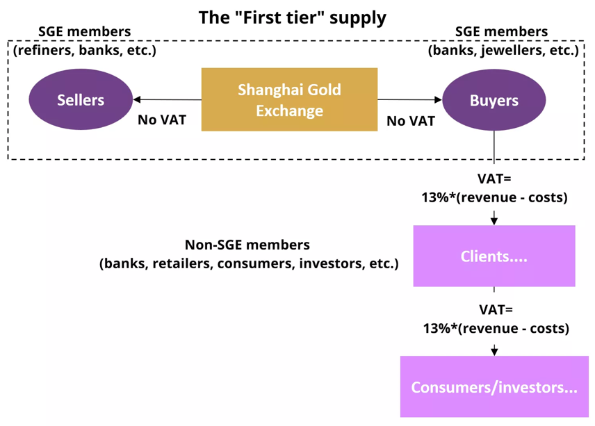 Hình 1: Chính sách VAT trước đây trên thị trường vàng của Trung Quốc