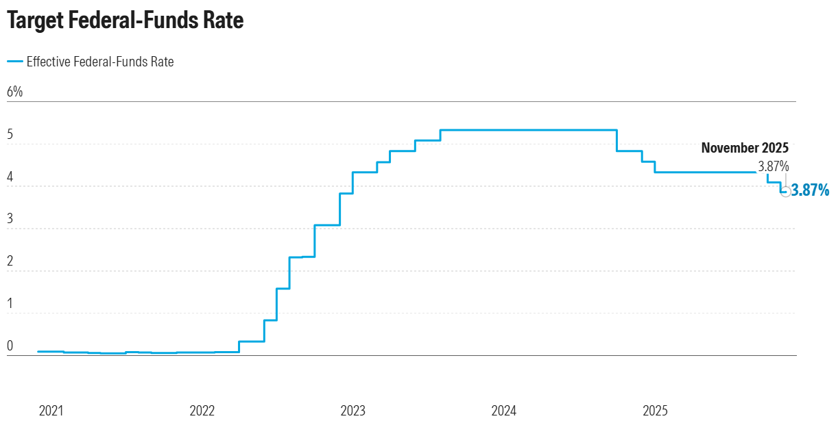 Source: FRED. Data as of Nov. 13, 2025 Source: FRED. Data as of Nov. 13, 2025
