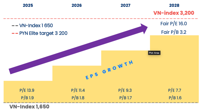 VN-Index sẽ lên 3.200 điểm trong 3 năm tới?