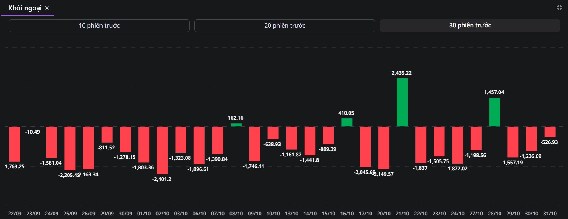 Khối ngoại bán ròng 26/30 phiên giao dịch gần nhất (Nguồn: VPS SmartOne Web)