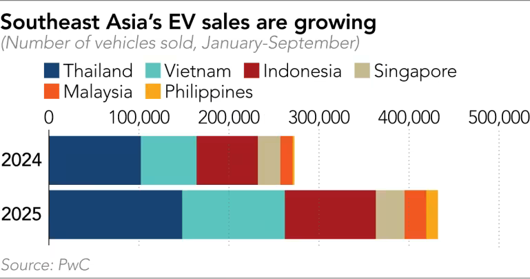 Doanh số ô tô điện tại các quốc gia Đông Nam Á (Nguồn: Nikkei Asia)