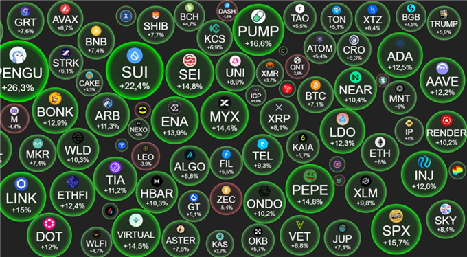 Crypto 3/12: BTC vọt lên 92.000 USD, dàn altcoin bật xanh trở lại