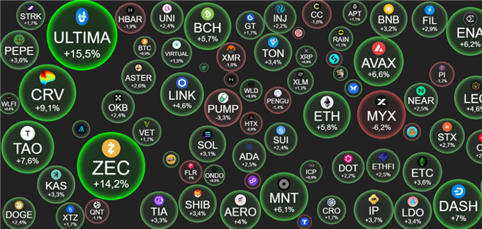 Crypto 4/12: BTC leo lên 93.000 USD, ETH vượt 3.200 USD, altcoin rực xanh