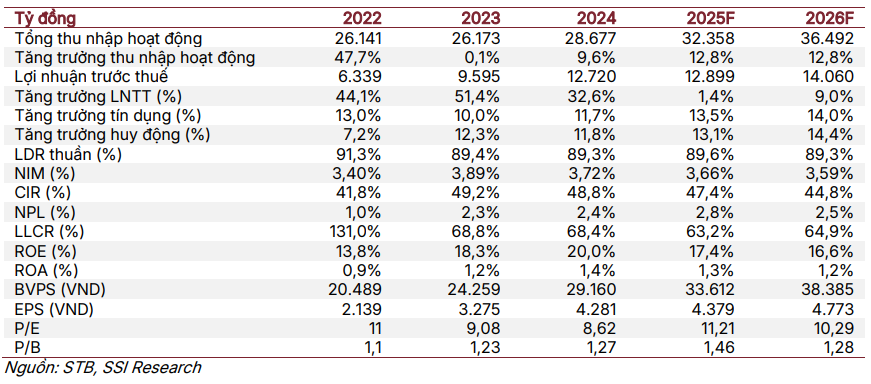Dự phóng kết quả kinh doanh của Sacombank