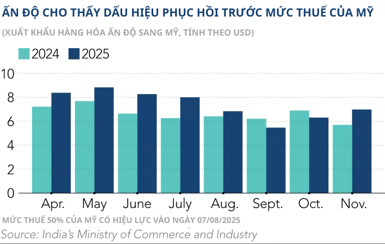 an-do-cho-thay-dau-hieu-phuc-hoi-truoc-cac-muc-thue-cua-hoa-ky639022578302813254
