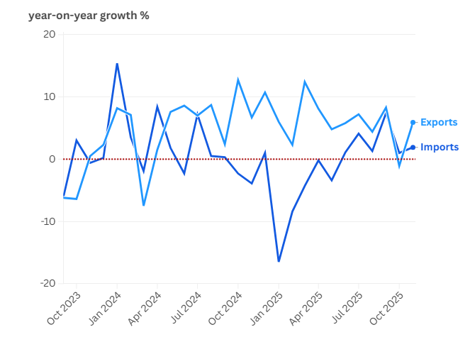 Tăng trưởng xuất, nhập khẩu của Trung Quốc so với cùng kỳ năm ngoái (Nguồn số liệu: Tổng cục Hải quan Trung Quốc) Tăng trưởng xuất, nhập khẩu của Trung Quốc so với cùng kỳ năm ngoái (Nguồn số liệu: Tổng cục Hải quan Trung Quốc)