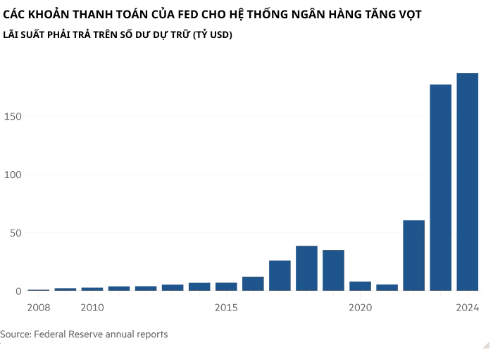 cac-khoan-thanh-toan-cua-fed-cho-he-thong-ngan-hang-tang-vot-1639016532480883053