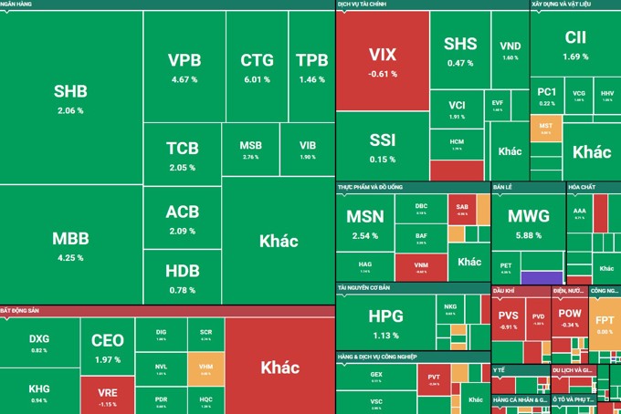"Cổ phiếu vua" hút tiền, VN-Index vượt 1.730 điểm