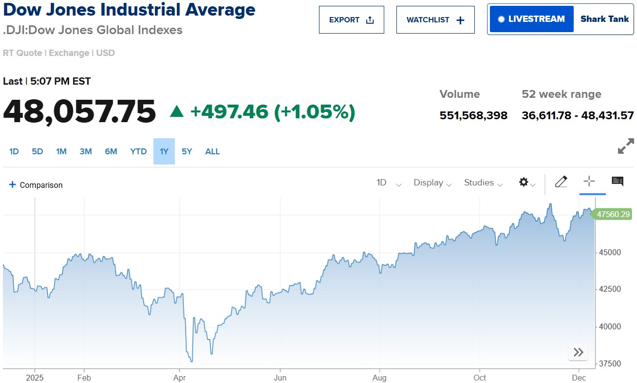 dow-jones-1639010358021408980