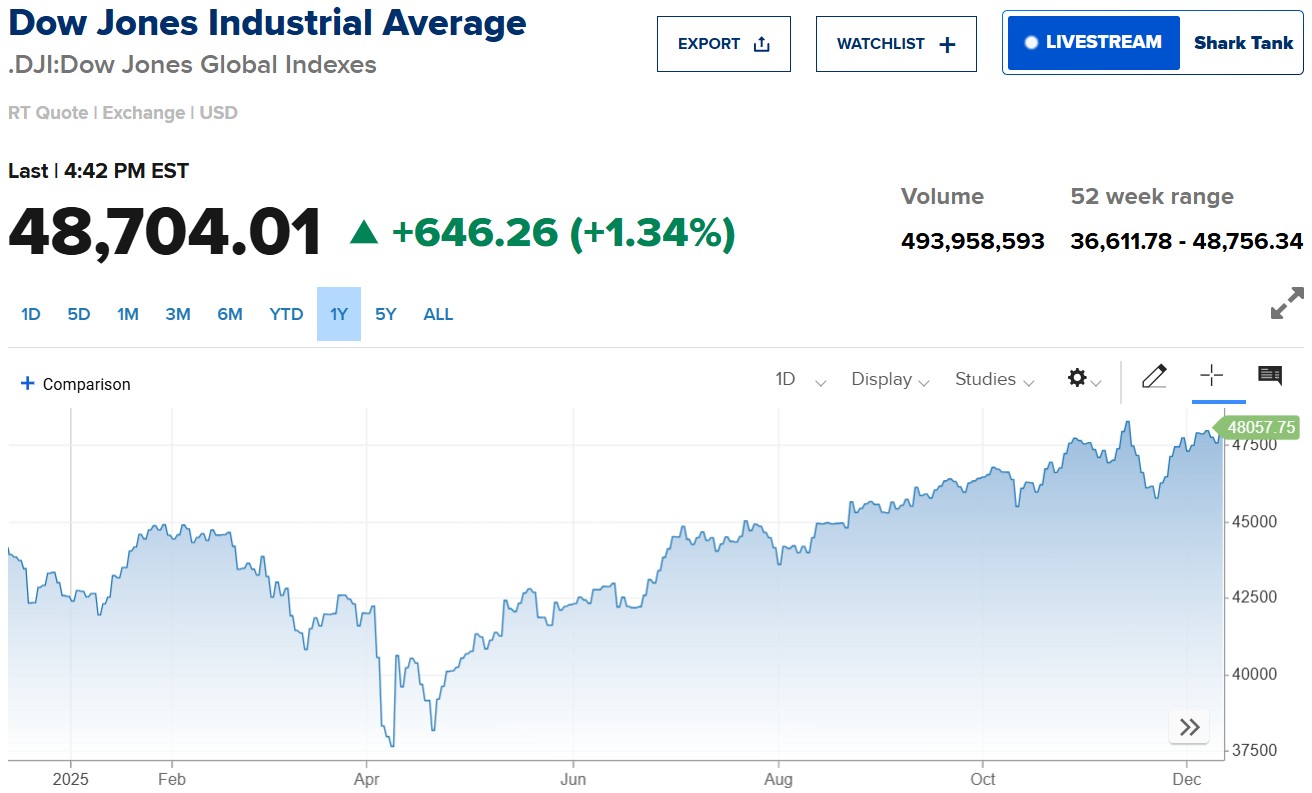 dow-jones-2639011220345060209