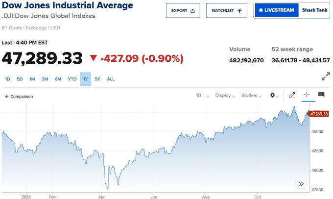 Chứng khoán Mỹ đỏ lửa phiên đầu tháng 12: Dow Jones mất 400 điểm, cổ phiếu AI chịu áp lực chốt lời mạnh