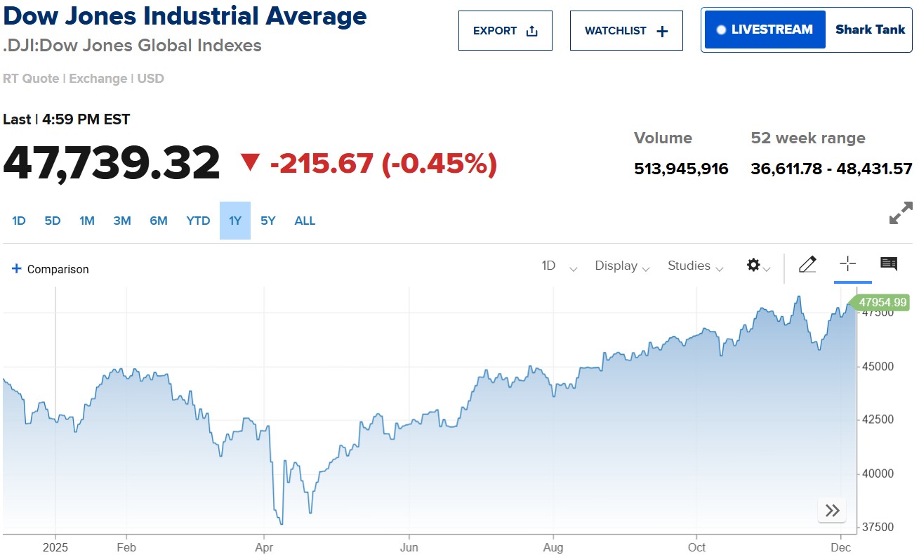 dow-jones639008628256217026
