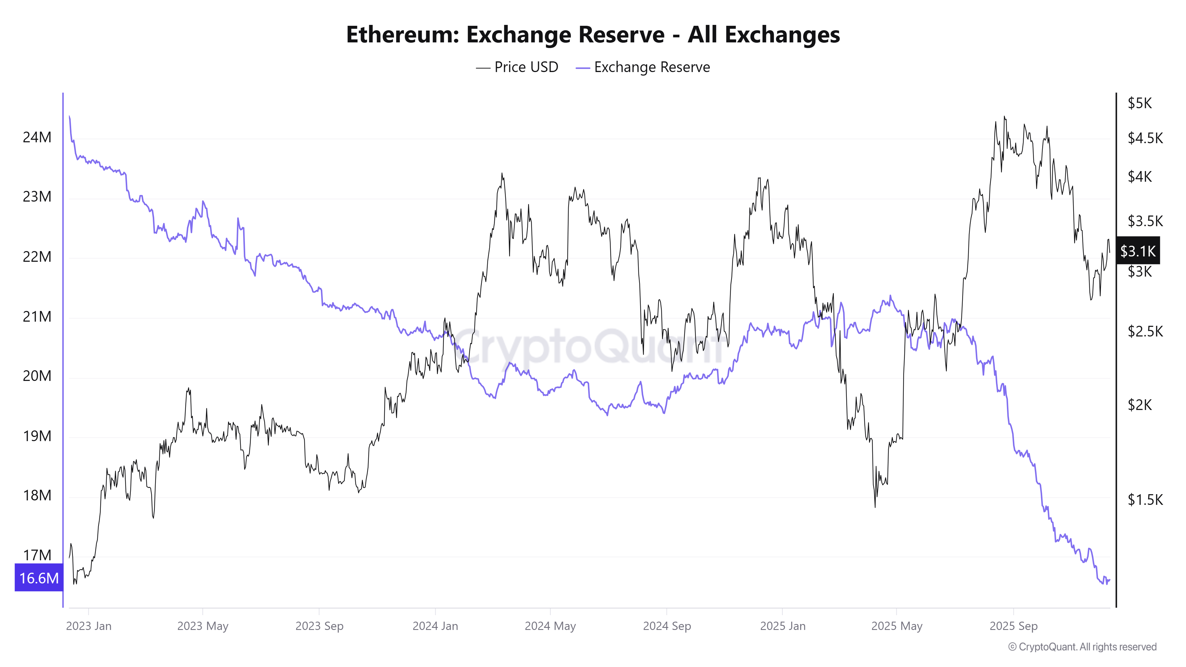 ethereum-exchange-reserve-all-exchanges639010480949690000